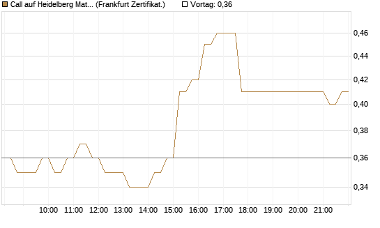 Call auf Heidelberg Materials [DZ BANK AG] Chart