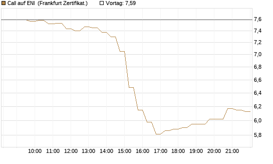Call auf ENI [DZ BANK AG] Chart