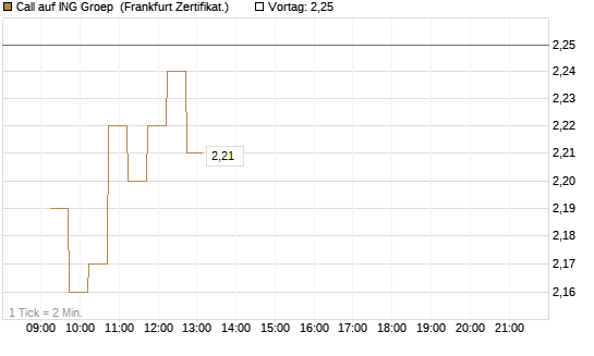Call auf ING Groep [DZ BANK AG] Chart