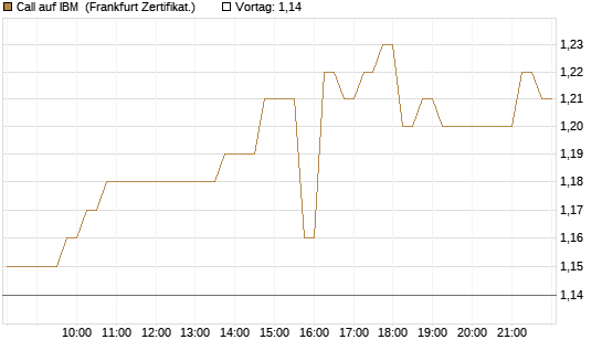 Call auf IBM [DZ BANK AG] Chart