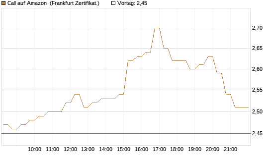 Call auf Amazon [DZ BANK AG] Chart