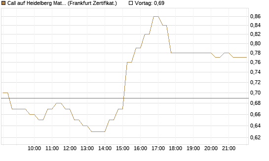 Call auf Heidelberg Materials [DZ BANK AG] Chart
