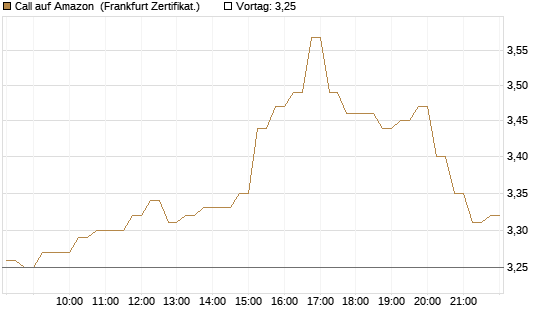 Call auf Amazon [DZ BANK AG] Chart