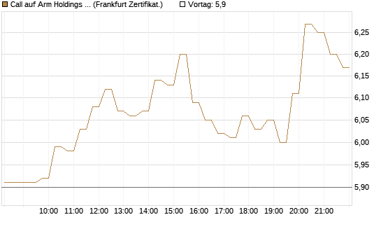 Call auf Arm Holdings plc. [ADR] [DZ BANK AG] Chart