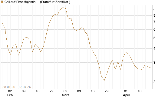 Call auf First Majestic Silver [BNP Paribas Emissions- und Handelsges.] Chart