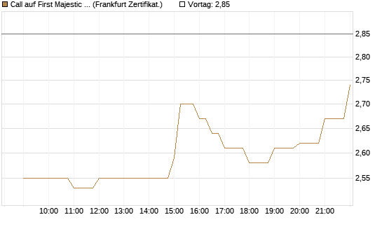 Call auf First Majestic Silver [BNP Paribas Emissions- und Handelsges.] Chart