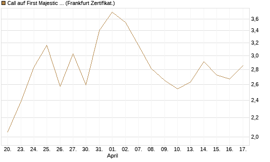 Call auf First Majestic Silver [BNP Paribas Emissions- und Handelsges.] Chart
