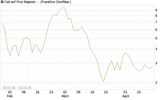 Call auf First Majestic Silver [BNP Paribas Emissions- und Handelsges.] Chart