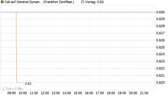 Call auf General Dynamics [BNP Paribas Emissions- und Handelsges.] Chart