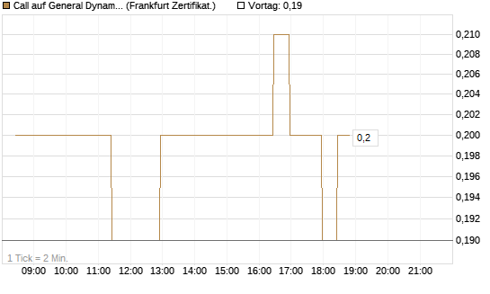 Call auf General Dynamics [BNP Paribas Emissions- und Handelsges.] Chart