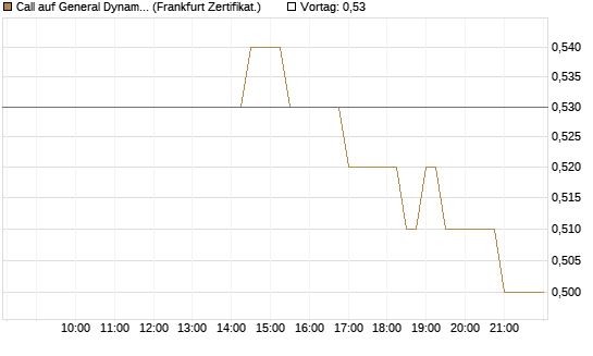 Call auf General Dynamics [BNP Paribas Emissions- und Handelsges.] Chart