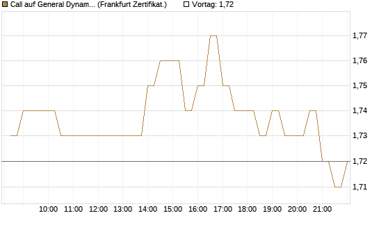 Call auf General Dynamics [BNP Paribas Emissions- und Handelsges.] Chart