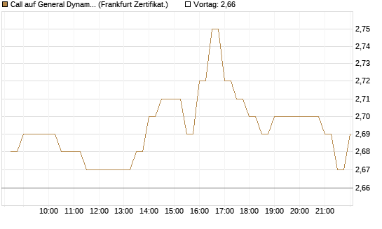 Call auf General Dynamics [BNP Paribas Emissions- und Handelsges.] Chart