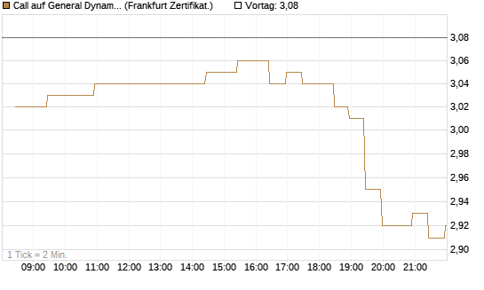 Call auf General Dynamics [BNP Paribas Emissions- und Handelsges.] Chart