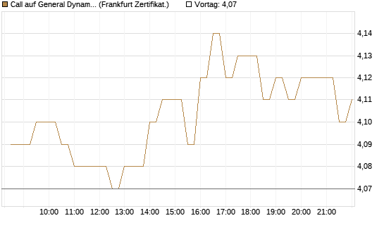 Call auf General Dynamics [BNP Paribas Emissions- und Handelsges.] Chart