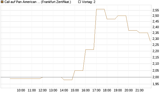 Call auf Pan American Silver [BNP Paribas Emissions- und Handelsges.] Chart