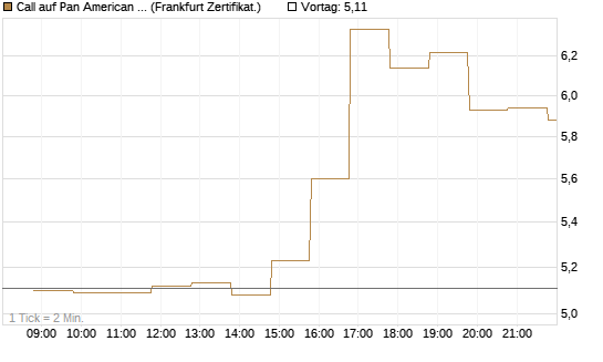 Call auf Pan American Silver [BNP Paribas Emissions- und Handelsges.] Chart