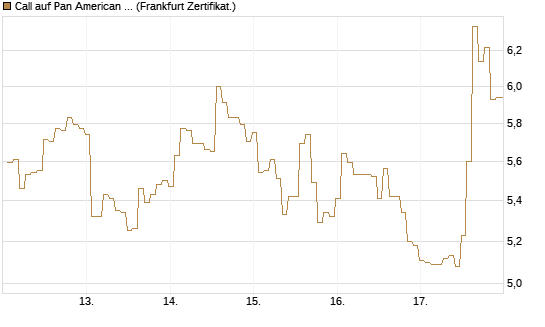Call auf Pan American Silver [BNP Paribas Emissions- und Handelsges.] Chart