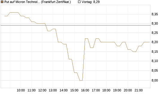 Put auf Micron Technology [BNP Paribas Emissions- und Handelsges.] Chart