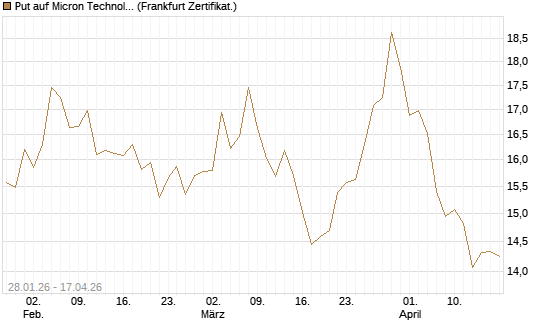 Put auf Micron Technology [BNP Paribas Emissions- und Handelsges.] Chart