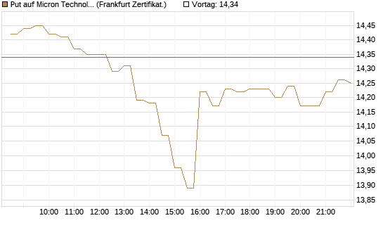 Put auf Micron Technology [BNP Paribas Emissions- und Handelsges.] Chart