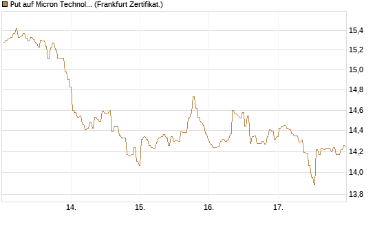 Put auf Micron Technology [BNP Paribas Emissions- und Handelsges.] Chart