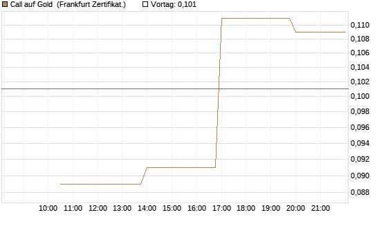 Call auf Gold [Vontobel] Chart