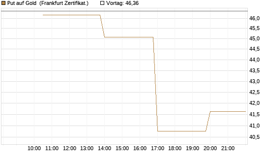 Put auf Gold [Vontobel] Chart