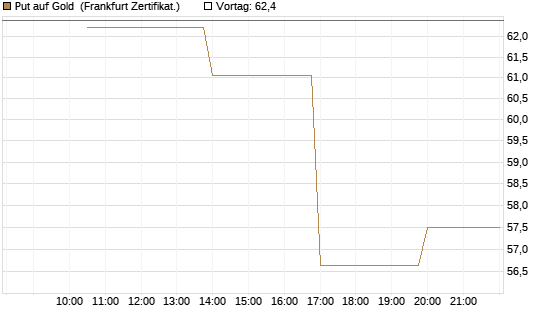 Put auf Gold [Vontobel] Chart