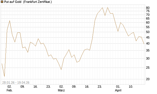 Put auf Gold [Vontobel] Chart