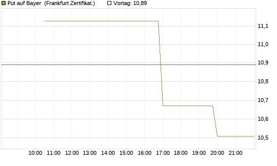 Put auf Bayer [Vontobel] Chart