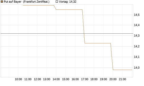 Put auf Bayer [Vontobel] Chart