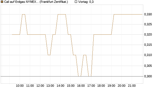 Call auf Erdgas NYMEX 06/26 [DZ BANK AG] Chart