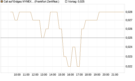 Call auf Erdgas NYMEX 06/26 [DZ BANK AG] Chart