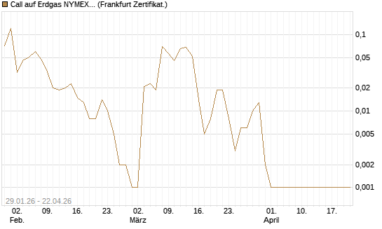 Call auf Erdgas NYMEX 06/26 [DZ BANK AG] Chart
