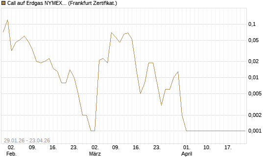 Call auf Erdgas NYMEX 06/26 [DZ BANK AG] Chart