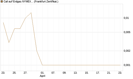 Call auf Erdgas NYMEX 06/26 [DZ BANK AG] Chart