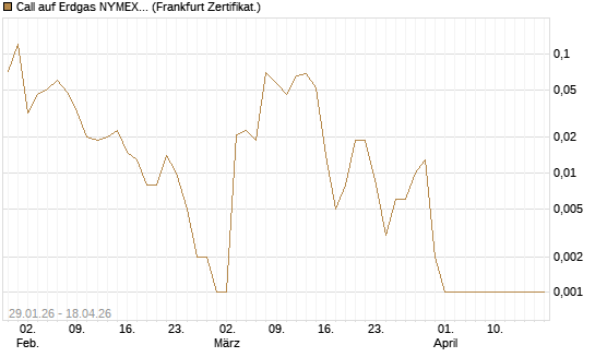 Call auf Erdgas NYMEX 06/26 [DZ BANK AG] Chart
