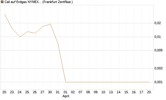 Call auf Erdgas NYMEX 06/26 [DZ BANK AG] Chart