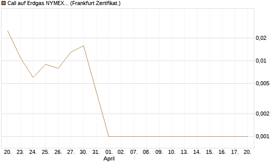Call auf Erdgas NYMEX 06/26 [DZ BANK AG] Chart