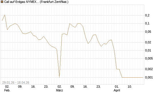 Call auf Erdgas NYMEX 06/26 [DZ BANK AG] Chart