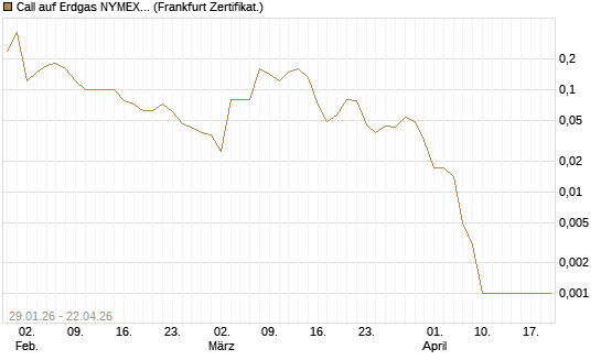 Call auf Erdgas NYMEX 06/26 [DZ BANK AG] Chart