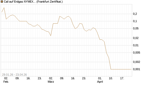 Call auf Erdgas NYMEX 06/26 [DZ BANK AG] Chart