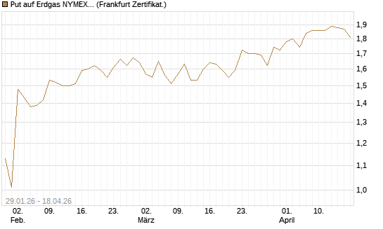 Put auf Erdgas NYMEX 06/26 [DZ BANK AG] Chart