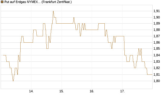 Put auf Erdgas NYMEX 06/26 [DZ BANK AG] Chart