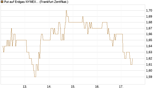 Put auf Erdgas NYMEX 06/26 [DZ BANK AG] Chart
