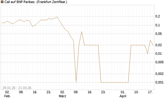 Call auf BNP Paribas [DZ BANK AG] Chart