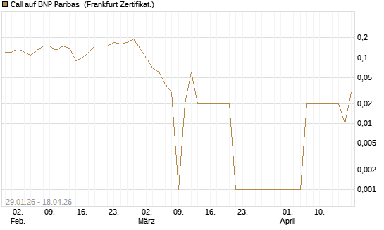 Call auf BNP Paribas [DZ BANK AG] Chart