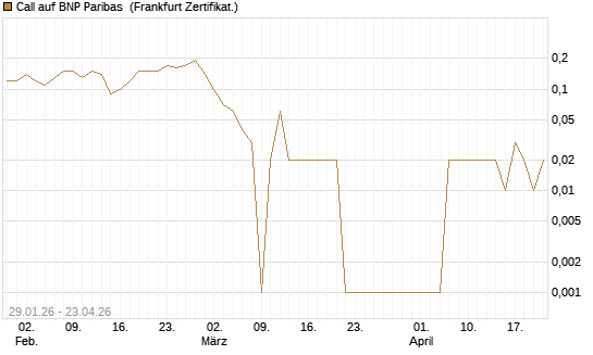 Call auf BNP Paribas [DZ BANK AG] Chart