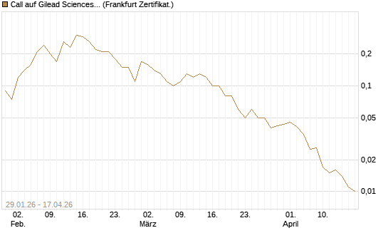 Call auf Gilead Sciences [DZ BANK AG] Chart